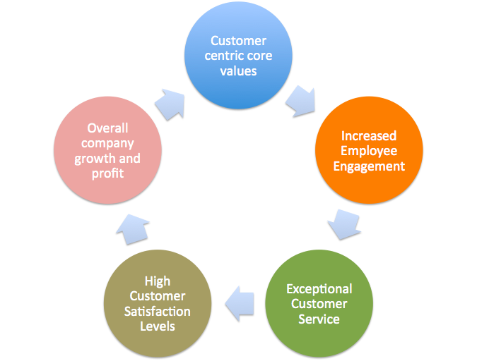 Customer Service Training Ideas: The What, Why, and How Guide