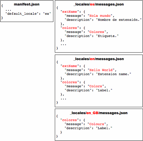 四个文件：manifest.json 和三个 messages.json 文件（分别用于西班牙语、英语和英语 [英国]）。es 和 en 文件显示了名为“extName”和“colores”的消息的条目；en_GB 文件只有一个条目（针对“colores”）。