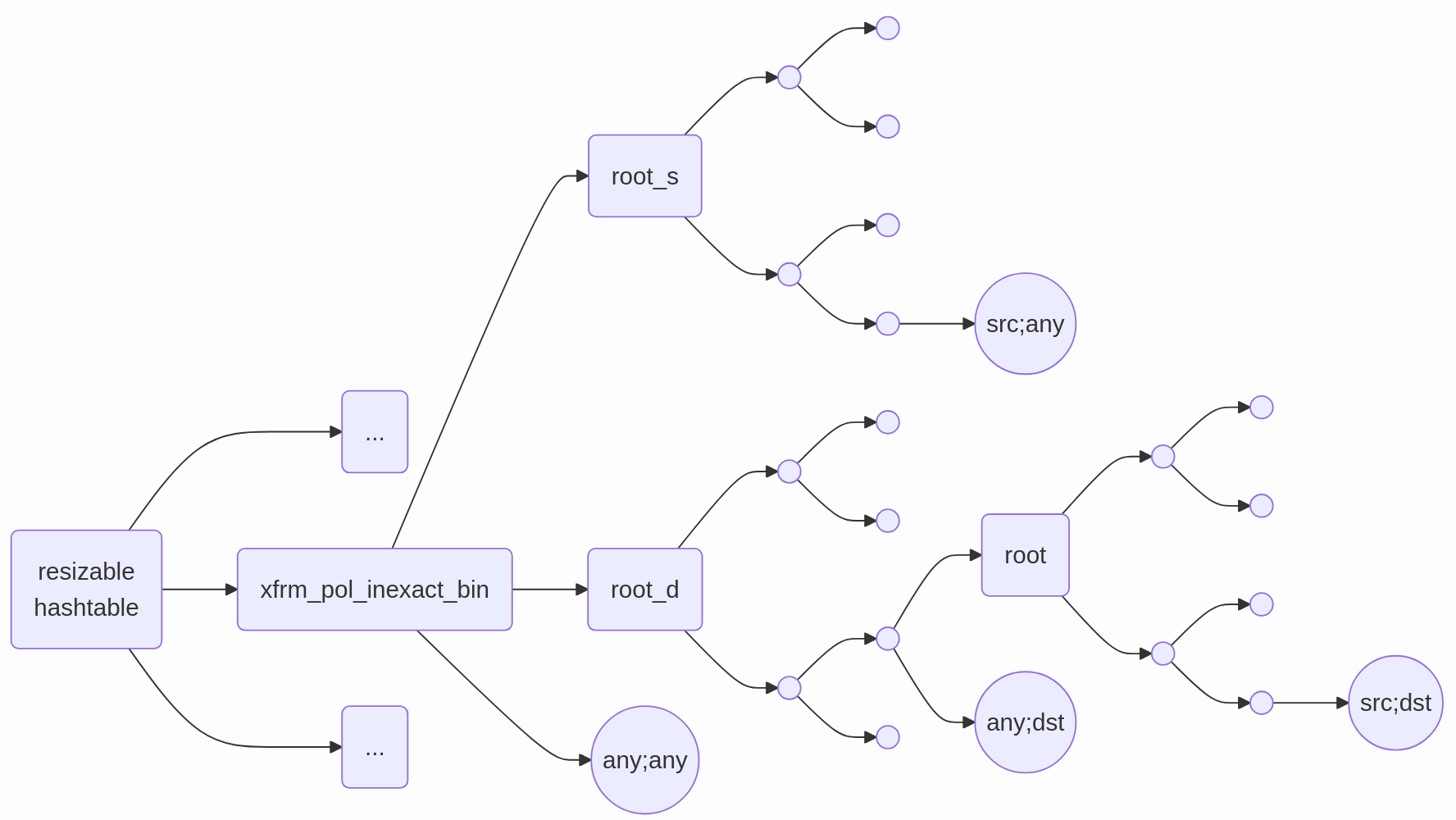 ../../_images/xfrm_policies_data_structure.png
