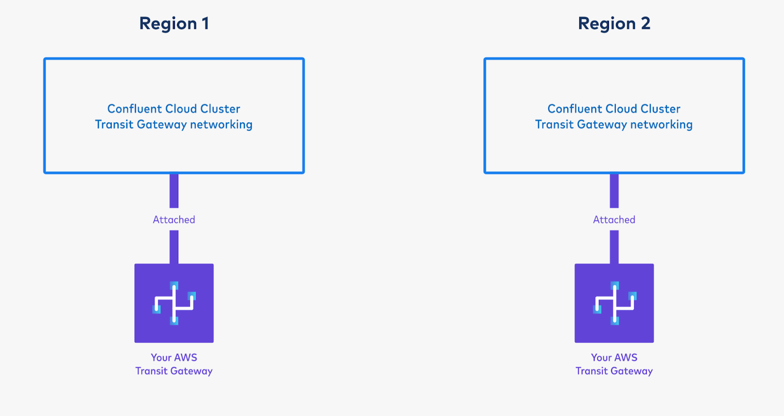 ../../_images/cluster-link-priv-net-provision-aws-gate-dedicated-cluster.png