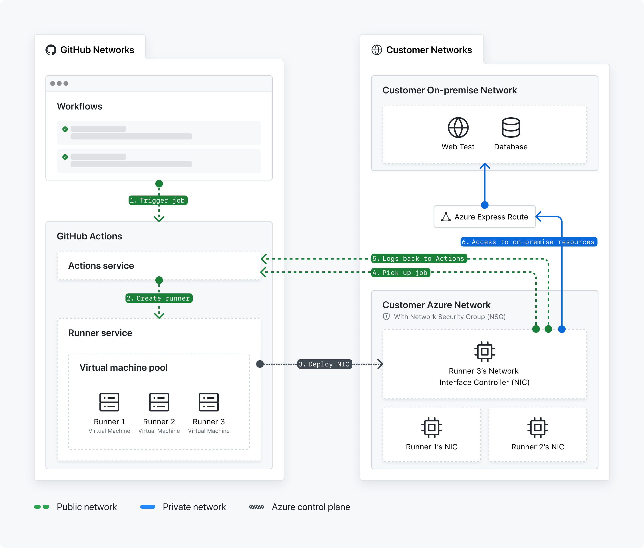 Diagram of network communication between GitHub and your private networks. Each step is numbered and corresponds to a step listed below the diagram.