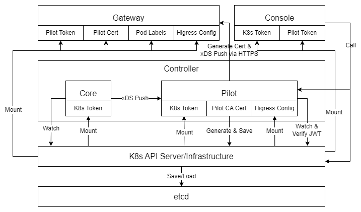 K8s Architecture