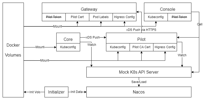 Nacos Architecture