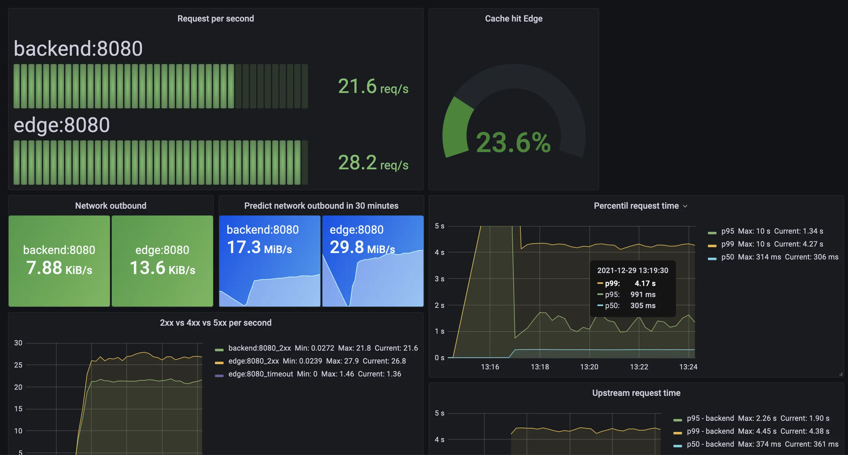 grafana result for 2.2.1 1 second