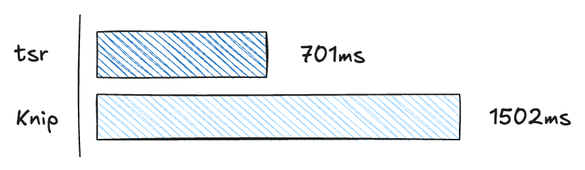 benchmark of tsr and Knip