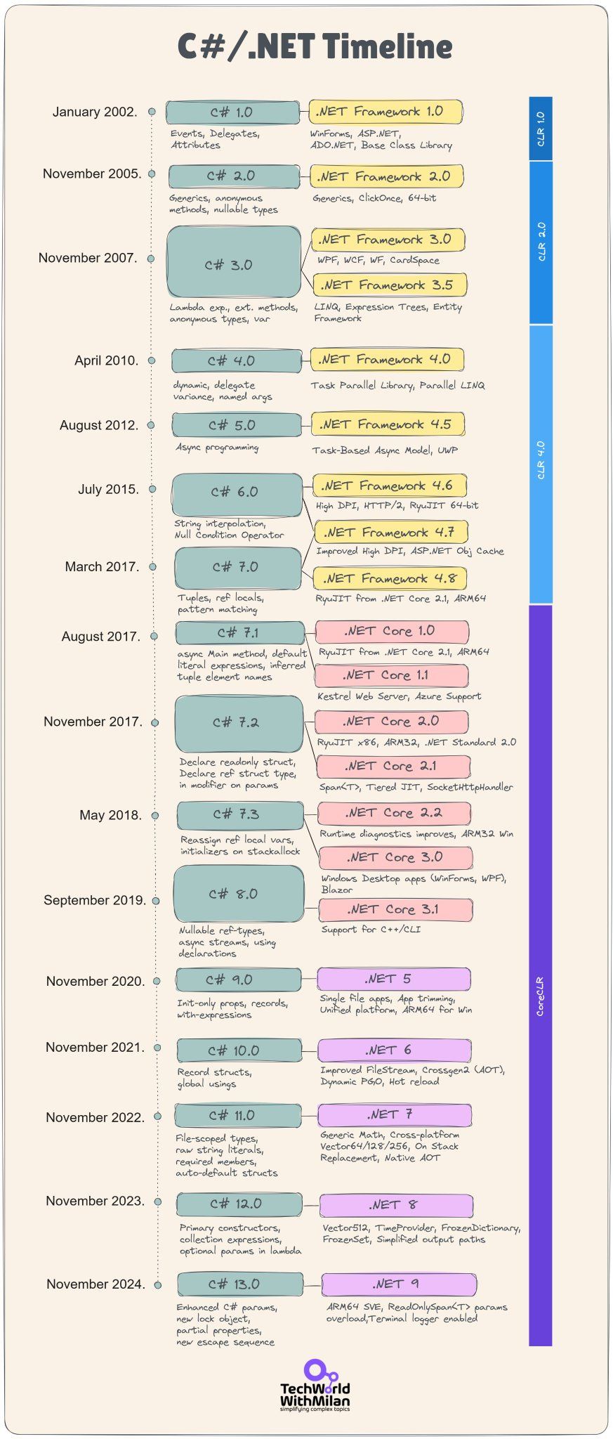 C#/NET Timeline