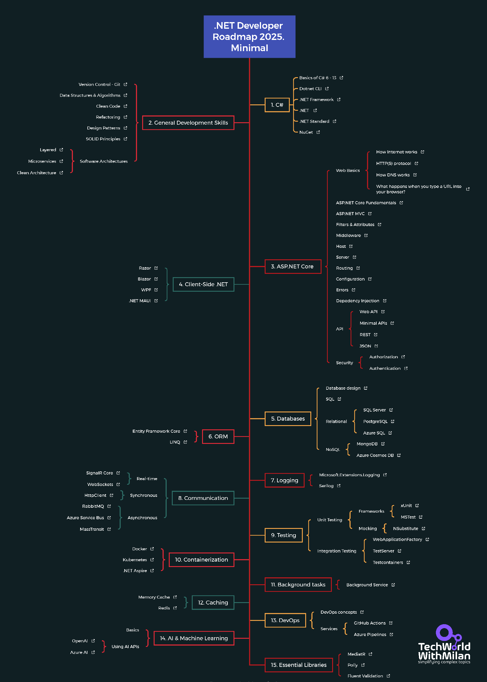 Roadmap