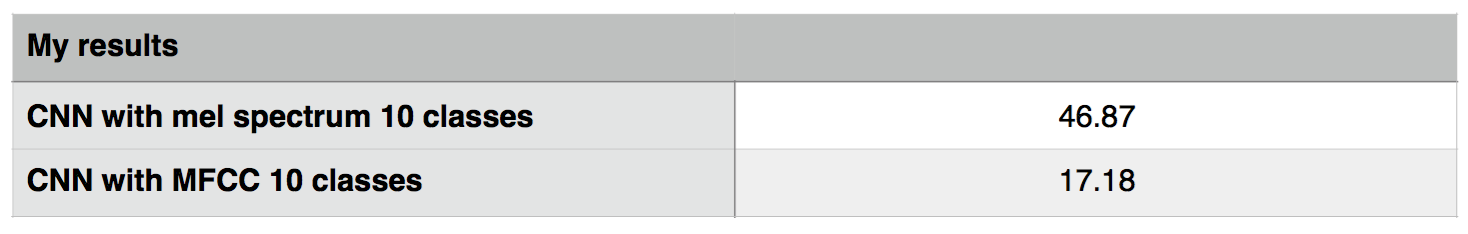 My results