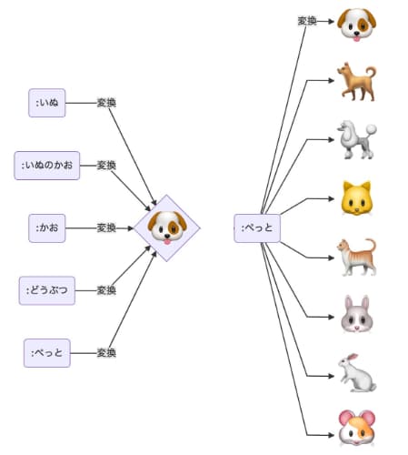 絵文字入力を日本語でするための IME 追加辞書