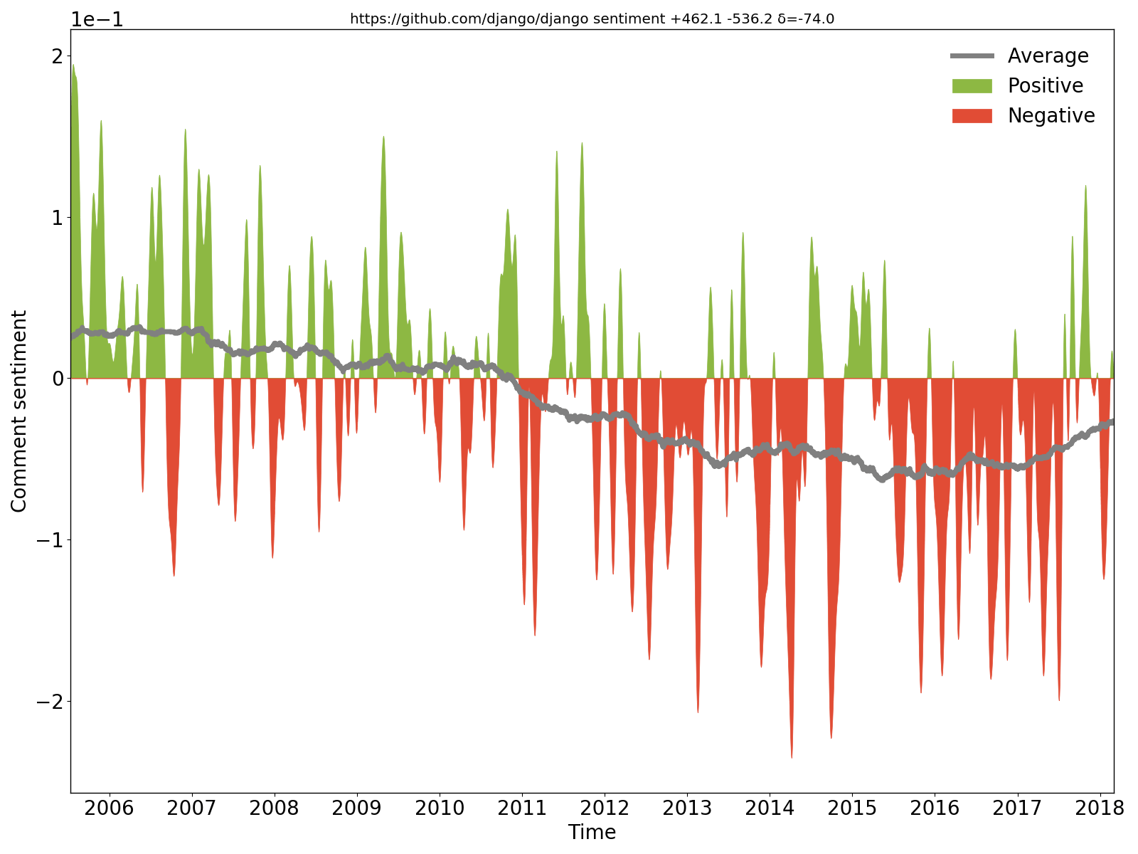 Django sentiment