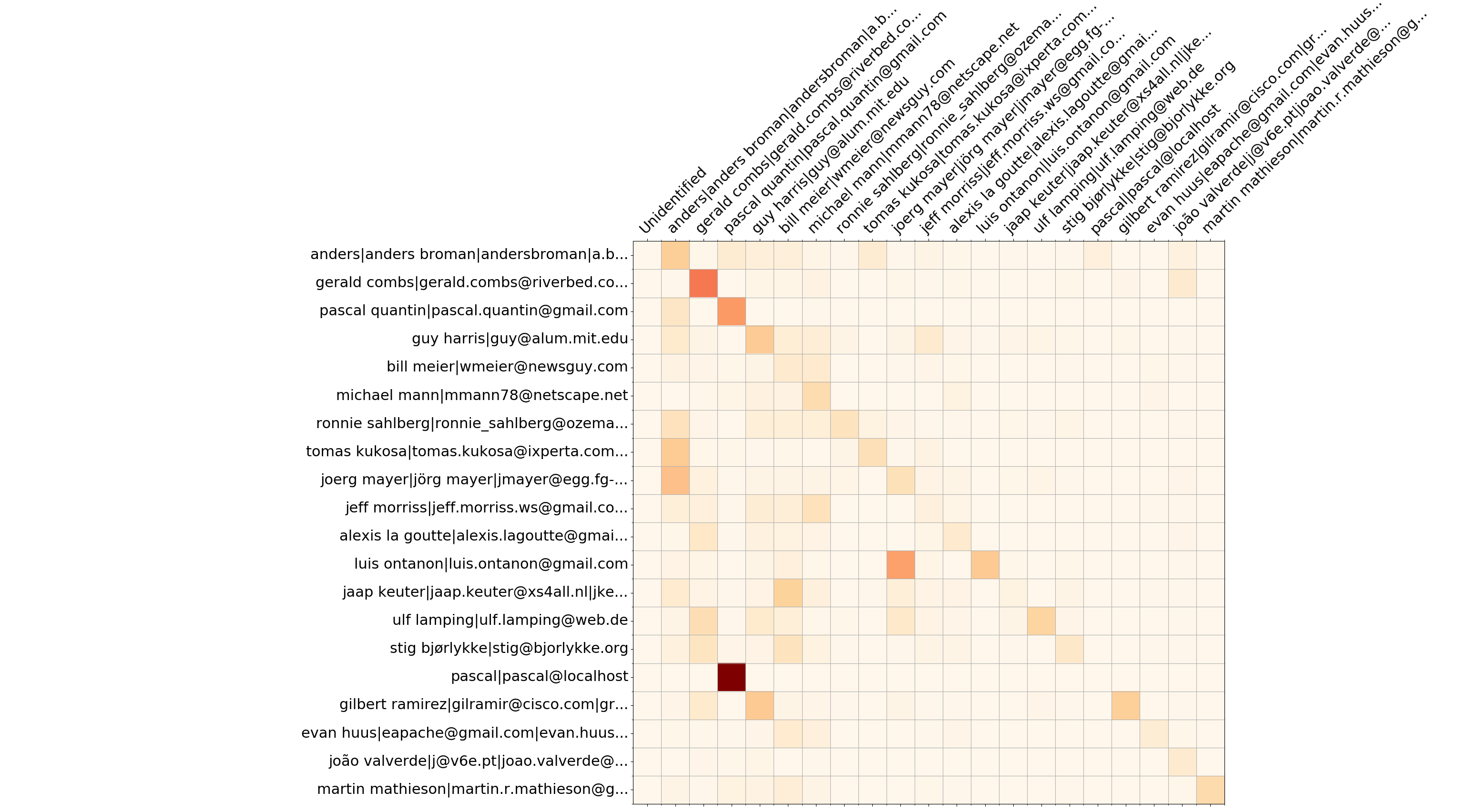 Wireshark top 20 overwrites matrix