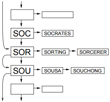 Radix sort