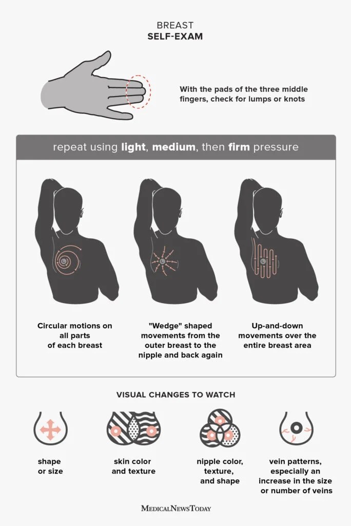 Illustrations showing how to perform a breast self-exam