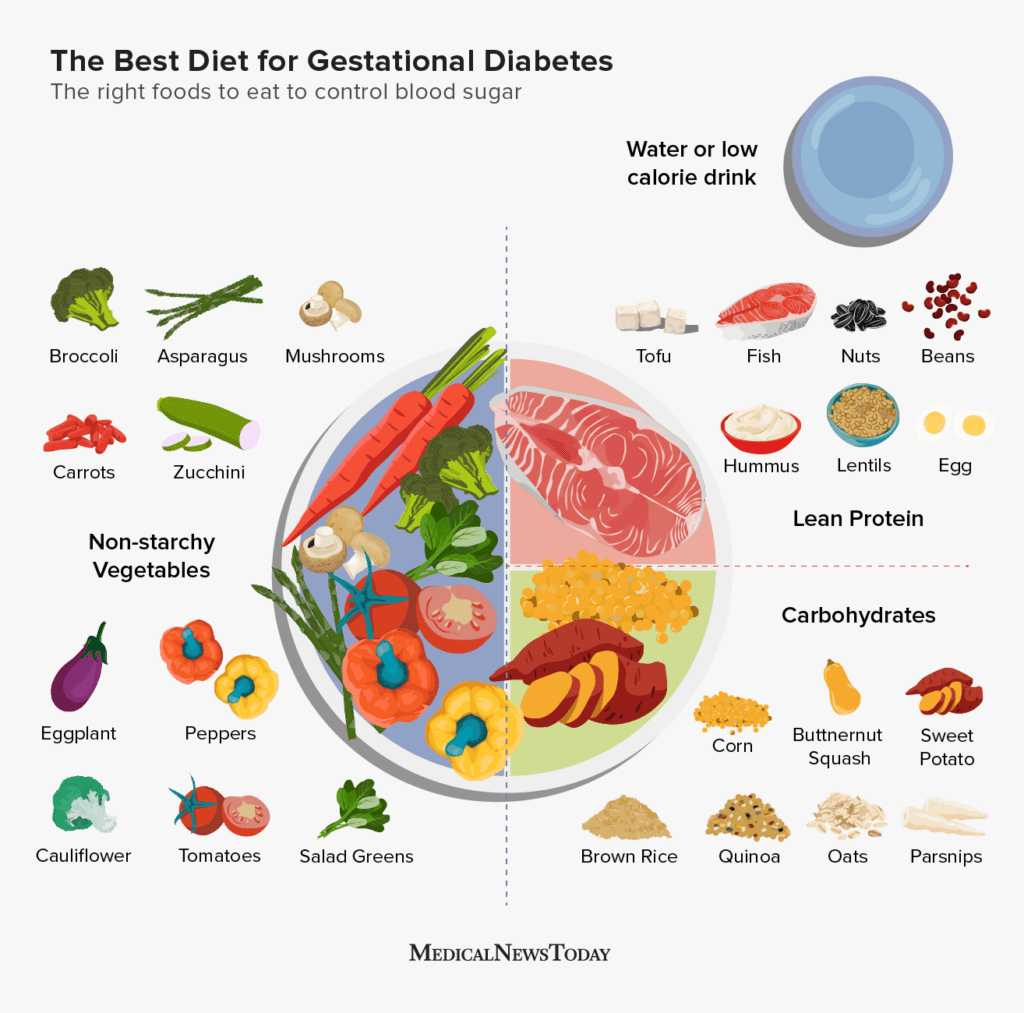 Illustration of the diabetes plate method
