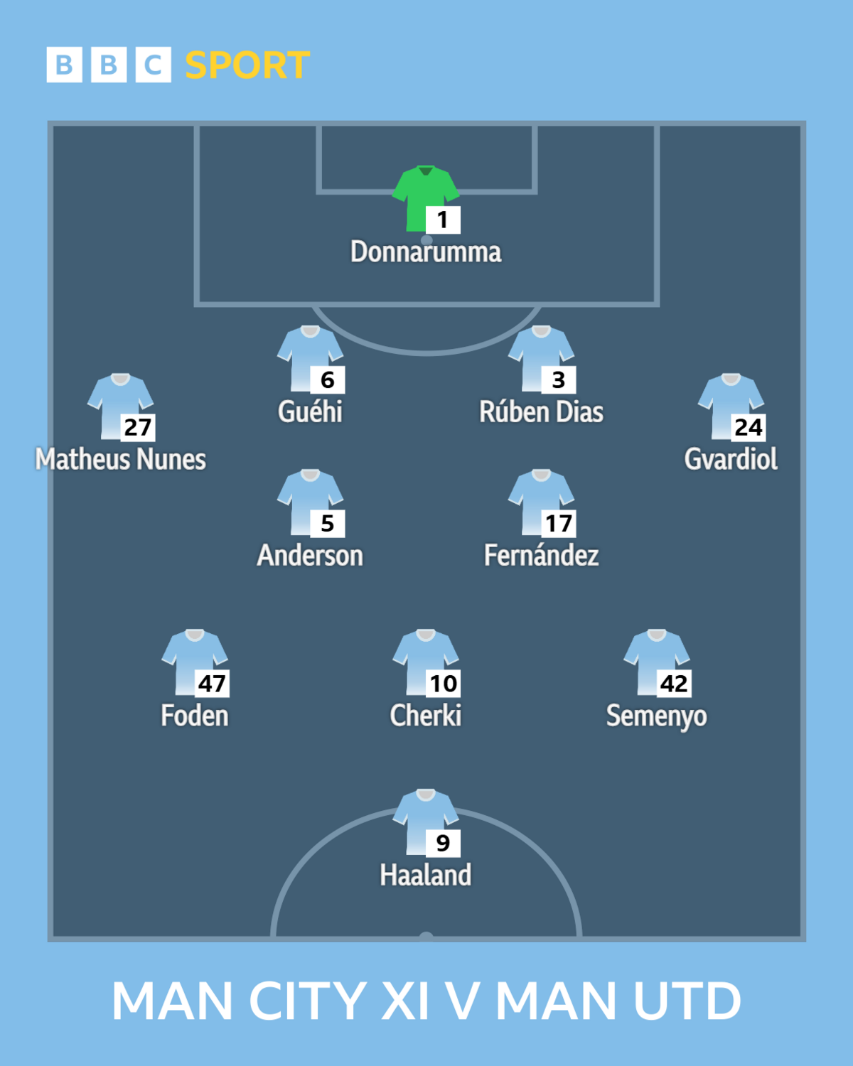 Graphic showing Manchester City's starting XI against Manchester United: Donnarumma, Nunes, Guehi, Dias, Gvardiol, Anderson, Fernandez, Foden, Cherki, Semenyo, Haaland