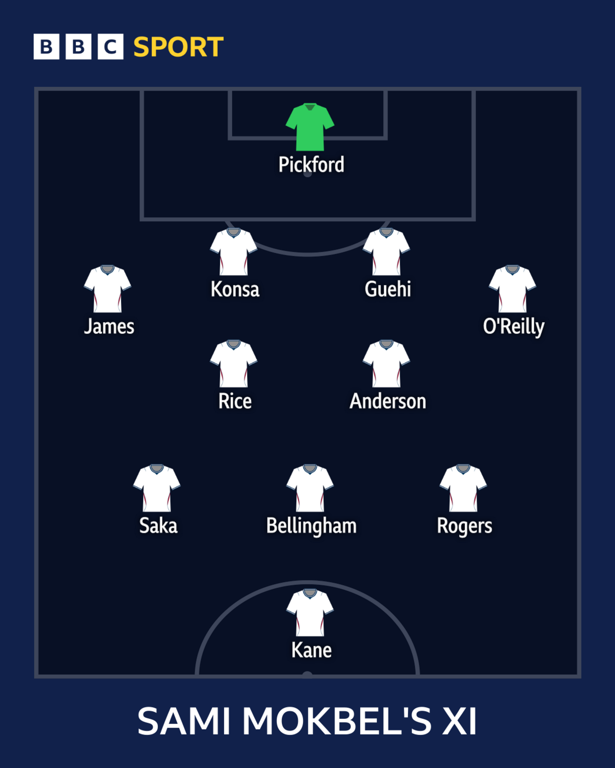 Sami Mokbel's England team for Euro 2028