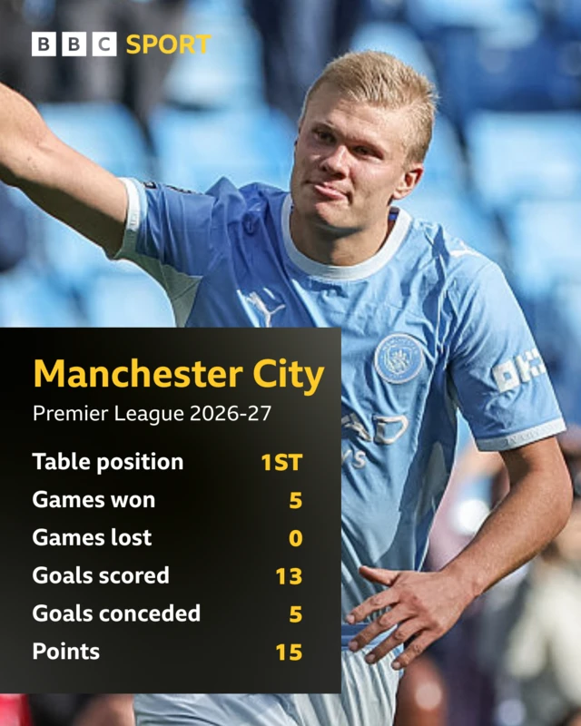 Man City
Premier League stats 2026-27
Table position - 1st
Games won - 5
Games lost - 0
Goals scored - 13
Goals conceded - 5
Points - 15