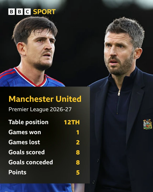 Manchester United Premier League stats 2026-27 Table position - 12TH Games won - 1 Games lost - 2 Goals scored - 8 Goals conceded - 8 Points - 5