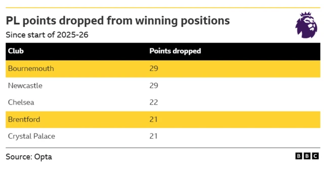 Graphic listing the teams who have dropped the most points from winning positions since the start of last season