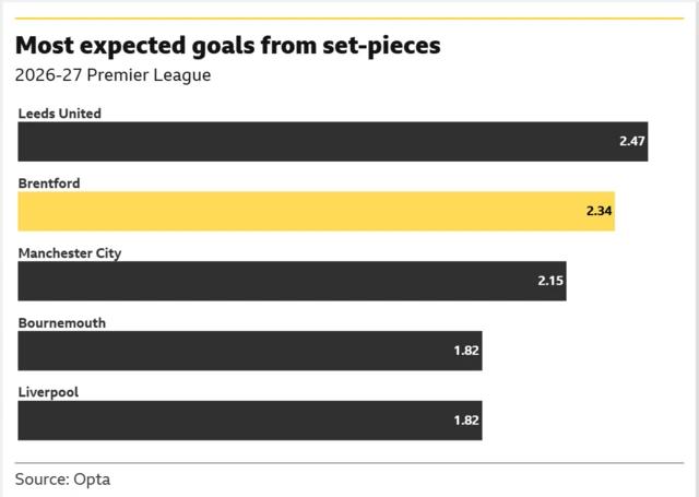 A table of data from Opta showing which teams have recorded the highest tallies of expected goals from set-pieces in the 2026-27 Premier League season