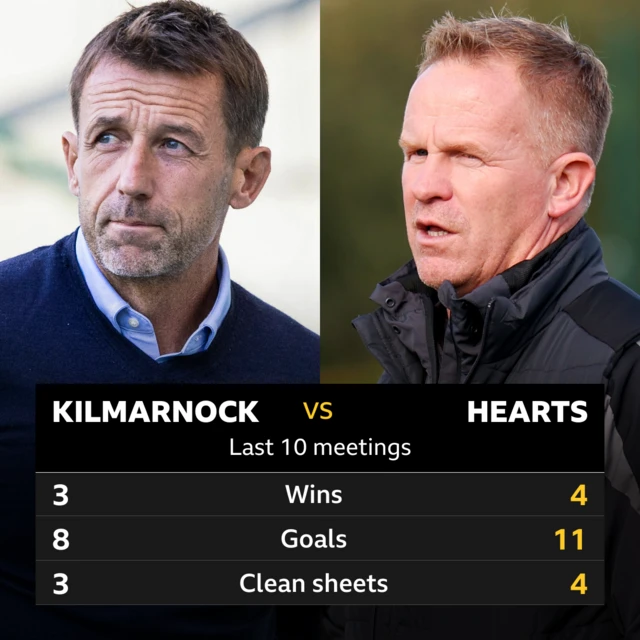 Kilmarnock v Hearts stats