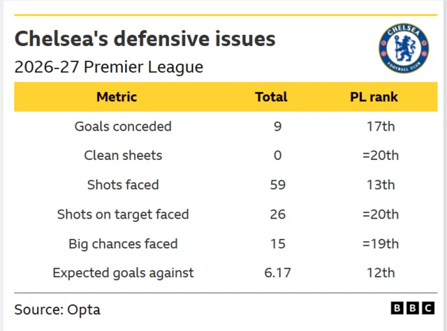 A table of data from Opta showing Chelsea's defensive metrics in the 2026-27 Premier League season