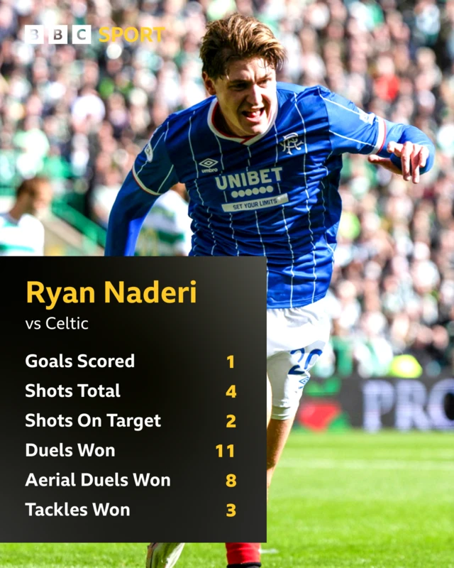 Ryan Naderi stats v Celtic