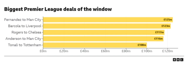 Biggest Premier League deals of the window
Fernandez to Man City - £125m
Barcola to Liverpool - £123m
Rogers to Chelsea - £117m
Anderson to Man City - £116m
Tonali to Tottenham - £100m