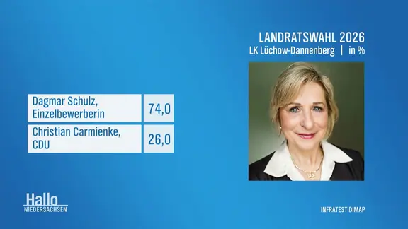 Eine Grafik zeigt die Stimmverteilung zur Stichwahl der Landratswahl Lückow-Dannenberg 2026.