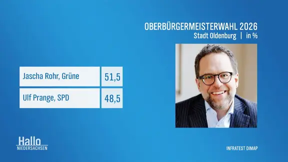 Eine Grafik zeigt die Stimmverteilung zur Stichwahl der OB-Wahl Oldenburg 2026.