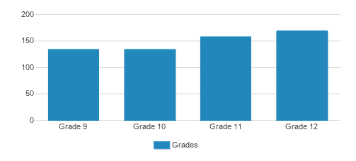 St. Edmund Preparatory High School Student By Grade 