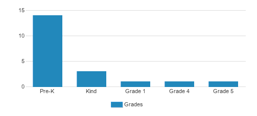 Wildwood Montessori School Student By Grade 