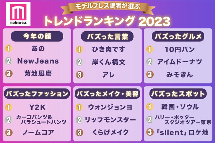 モデルプレス読者が選ぶトレンドランキング＜2023＞