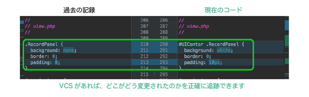 VCSがあれば、どこがどう変更されたのかを正確に追跡できます。左に過去のコード、右に現在のコードがあり、その差分がハイライト表示されている。