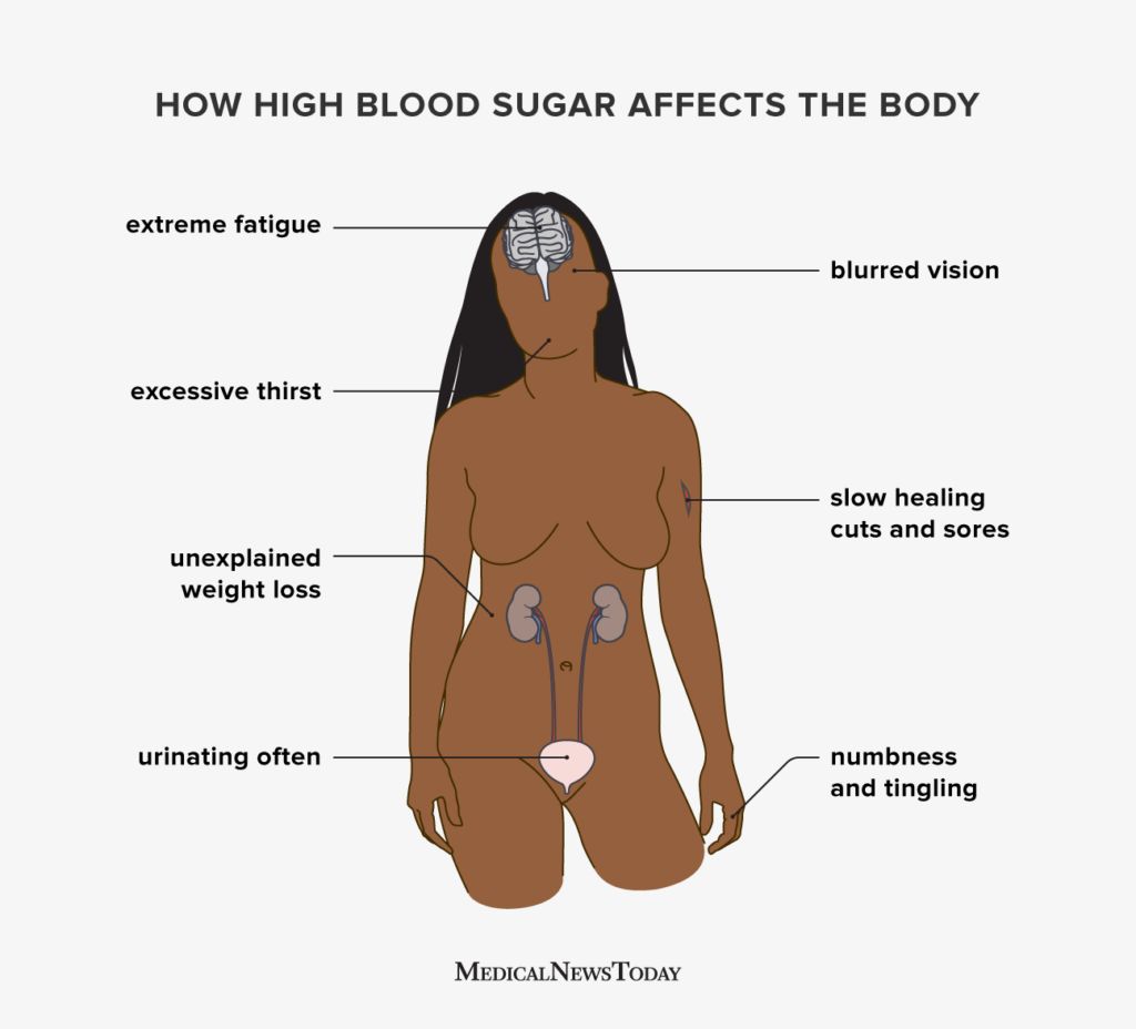 how high blood sugar affects the body