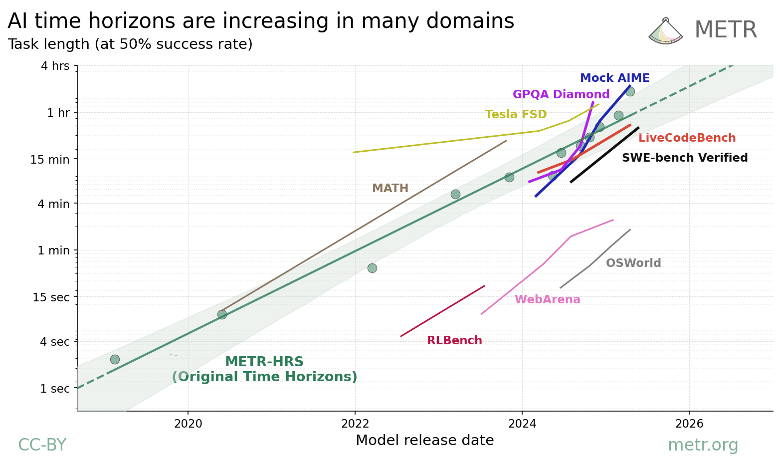 How Does Time Horizon Vary Across Domains?
