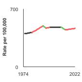 Summary graph for Incidence- Click to see detailed view of graph