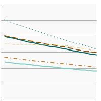 Thumbnail of graph for U.S. death rates for all cancers by race/ethnicity, 2000-2023