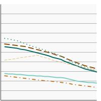 Thumbnail of graph for U.S. death rates for lung and bronchus cancer by race/ethnicity, 2000-2023