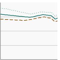 Thumbnail of graph for Average-years of life lost due to cancer by sex, 1975-2023