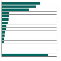 Thumbnail of graph for Person-years of life lost in 2023 by cause of death, total U.S., all races, both sexes