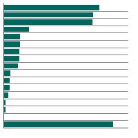 Thumbnail of graph for Person-years of life lost in 2023 by cause of death, total U.S., all races, males