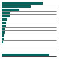 Thumbnail of graph for Person-years of life lost in 2023 by cause of death, total U.S., all races, females