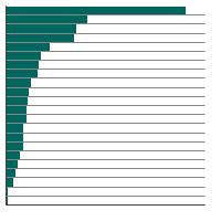 Thumbnail of graph for Person-years of life lost in 2023 due to cancer, total U.S., all races, both sexes