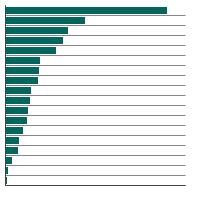 Thumbnail of graph for Person-years of life lost in 2023 due to cancer, total U.S., all races, males