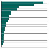 Thumbnail of graph for Person-years of life lost in 2023 due to cancer, total U.S., all races, females