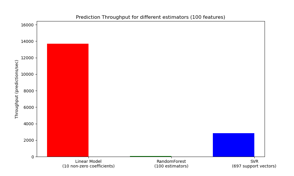 Prediction Throughput for different estimators (100 features)