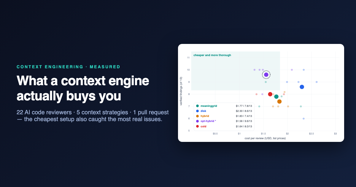 What a Context Engine Actually Buys You: We Ran 22 AI Code Reviewers Five Different Ways