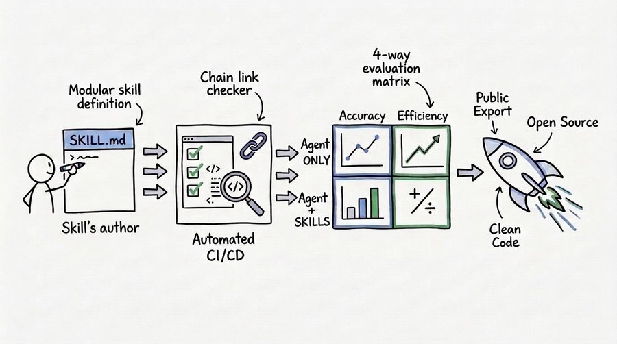 https://storage.googleapis.com/gweb-cloudblog-publish/images/skills_whiteboard_horizontal.max-900x900.jpg