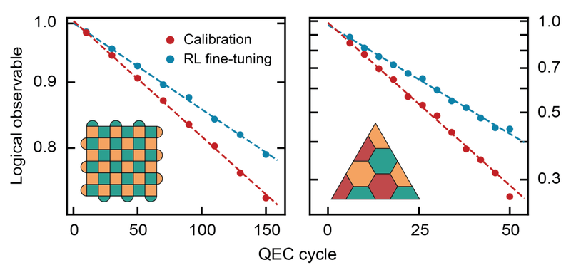 Two graphs show RL fine-tuning maintains a higher logical observable over QEC cycles than standard calibration.